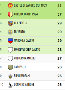 CLASSIFICA PROMOZIONE MOLISANA